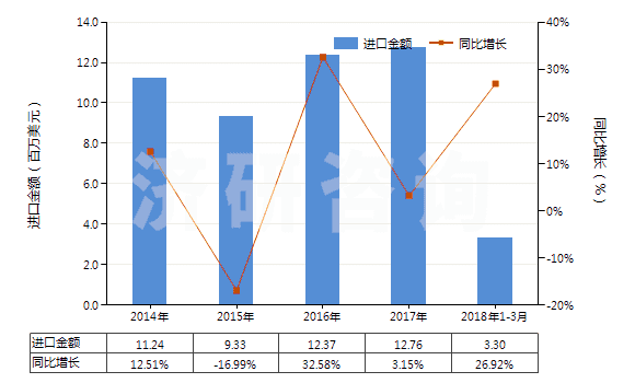 2014-2018年3月中國其他環(huán)烷烴、環(huán)烯烴或環(huán)萜烯烴的鹵化衍生物(HS29038900)進口總額及增速統(tǒng)計